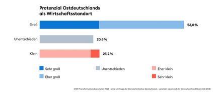 OWF-Transformationsbarometer spiegelt Stimmung der Wirtschaft am Standort Ostdeutschland