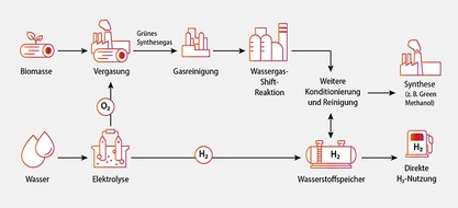 Technische Hochschule Köln: Biogene Rest- und Rohstoffe als Schlüssel zu nachhaltiger Gasproduktion
