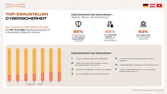 DXC Technology: KI-basierte Cyberangriffe treffen zwei Drittel des Mittelstands in der DACH-Region