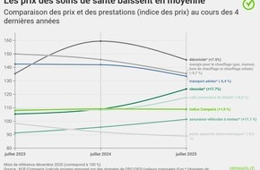 comparis.ch AG: Communiqué de presse : Malgré l’incertitude, les prix de l’inflation ressentie baissent