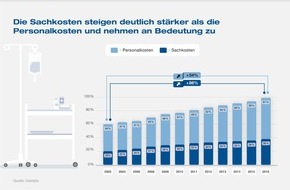 INVERTO GmbH: INVERTO Studie: Druck auf Krankenhäuser zur Senkung der Sachkosten nimmt zu