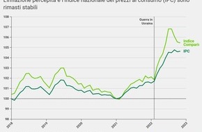 comparis.ch AG: Comunicato stampa: Inflazione: colazione, quanto mi costi