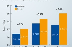 Touring Club Schweiz/Suisse/Svizzero - TCS: Il radar dei prezzi dei carburanti del TCS mostra quanto costa alla pompa la guerra in Iran
