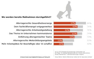 GS Consult GmbH: Alternde Belegschaften - Herausforderung für Unternehmen:
Aktuelle Umfrage unter Arbeitnehmervertretungen zeigt, dass die Vorbereitung der Unternehmen auf diese Entwicklung hinterher hinkt (BILD)