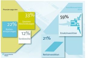 Expense Reduction Analysts (DACH) GmbH: Studie: Unternehmen finanzieren Investitionen nur zu 12 Prozent mit Bankkrediten