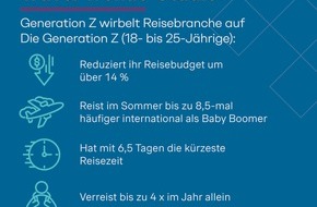 Simon - Kucher & Partners: Travel-Trends-Studie: Generation Z wirbelt Reisebranche auf - Der klassische zweiwöchige Sommer-Urlaub stirbt aus
