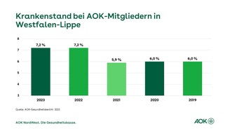 AOK NordWest: AOK-Gesundheitsbericht 2023: Erkältungswellen sorgten für hohe Fehlzeiten in Westfalen-Lippe