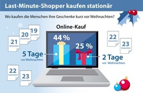 ECE Projektmanagement GmbH & Co. KG: IFH-Studie zeigt: Wunsch nach zuverlässiger Lieferung steigert Akzeptanz der Kunden für Omnichannel-Angebote gerade vor Weihnachten