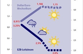 Postbank: Zinstrend Mai 2003