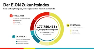 E.ON Energie Deutschland GmbH: 178 Millionen Tonnen CO2 jährlich in Haushalt und Verkehr - E.ON Zukunftsindex zeigt Einsparpotenzial von Balkon-Kraftwerken, E-Auto, Wärmepumpe und Co.