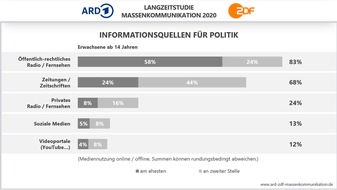 ARD ZDF: ARD/ZDF-Massenkommunikation Langzeitstudie 2020: / Fernsehen und Radio bleiben dominant, Nutzung von Streamingdiensten nimmt weiter zu, Bewegtbild gewinnt an Bedeutung