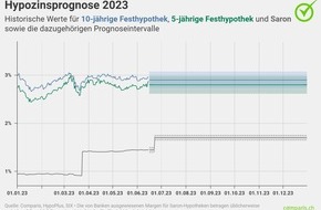 comparis.ch AG: Medienmitteilung: Druck auf Saron-Hypotheken steigt