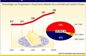 Postbank: Termineinlagen im Aufwand