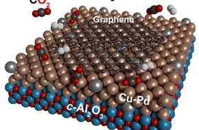 Neutrino Energy: Kohlendioxid wird zu Wunderstoff Graphen / Basismaterial der NEUTRINOVOLTAIC Technologie lässt sich sogar aus Treibhausgasen abscheiden