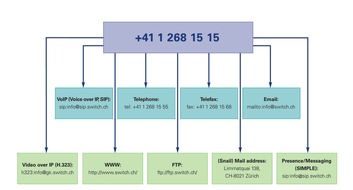 SWITCH: SWITCH reçoit de l'OFCOM l'autorisation pour ENUM