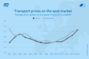 TIMOCOM Transportbarometer: Hohe Energiepreise führen zu rückläufigen LKW-Kapazitäten