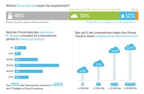 Interxion Deutschland GmbH: "Was kostet die Cloud?" / Aktuelle Umfrage bestätigt Kosteneinsparungen durch Cloud Computing und zeigt Alternativen zum reinen Public Cloud Modell auf