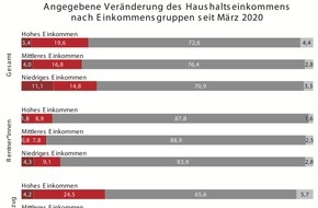 Deutsches Zentrum für Altersfragen: Corona-Krise: Pandemie verstärkt Einkommensungleichheit von Menschen in der zweiten Lebenshälfte