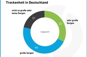 Deutsche Bundesstiftung Umwelt (DBU): Deutsche Bundesstiftung Umwelt beauftragt forsa-Umfrage - Trockenheit im Naturerbe sichtbar