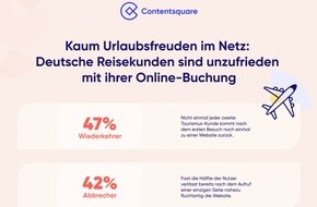 Contentsquare Deutschland GmbH: Kaum Urlaubsfreuden im Netz: Studie zeigt, dass deutsche Reisekunden unzufrieden mit ihrer Online-Buchung sind