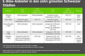 comparis.ch AG: Medienmitteilung: Bis zu 40 Prozent Preisanstieg bei E-Bikes und E-Trottinetten in Schweizer Städten