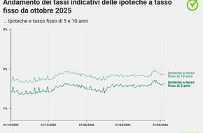 comparis.ch AG: Comunicato stampa: La pressione al rialzo sulle ipoteche a tasso fisso persiste