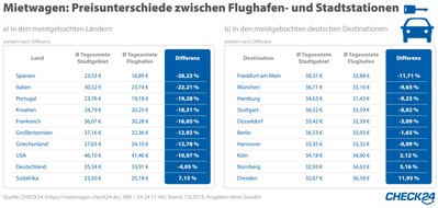 CHECK24 GmbH: Mietwagen an Flughafenstation bis zu 28 Prozent günstiger als im Stadtgebiet