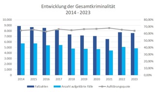 Polizeiinspektion Verden / Osterholz: POL-VER: +Polizeiinspektion Verden/Osterholz gibt polizeiliche Kriminalstatistik (PKS) 2023 für den Landkreis Verden bekannt - leichter Rückgang der Gesamtkriminalität+