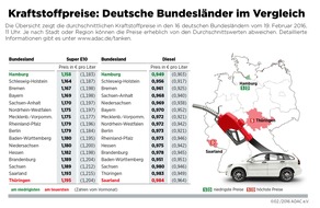 ADAC: Hamburger tanken am billigsten / Kraftstoffpreise in Thüringen und im Saarland am höchsten