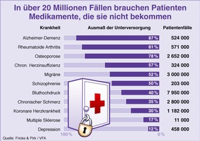 Eklatantes Versorgungsdefizit bei Arzneimitteln