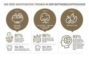 Compass Group Deutschland GmbH: Schnell und gesund, "Local-" und Wellness Food: Die Top-Trends in deutschen Betriebsrestaurants
