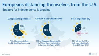 Bertelsmann Stiftung: Europeans call for greater independence: Support for U.S. as Europe&rsquo;s Top Ally Drops Sharply