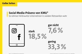 Gelbe Seiten Marketing GmbH: Verbraucherbefragung: Kleine und mittelständische Betriebe werden in sozialen Netzwerken kaum wahrgenommen / Grundlegende Infos und Aktualität sind beim Social Media-Auftritt von KMU besonders wichtig