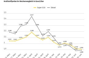 ADAC: Nur geringe Preis&auml;nderungen: Benzin billiger, Diesel etwas teurer / Ein Liter Super E10 im Vergleich zur Vorwoche 1,2 Cent g&uuml;nstiger, Diesel um 0,5 Cent teurer
