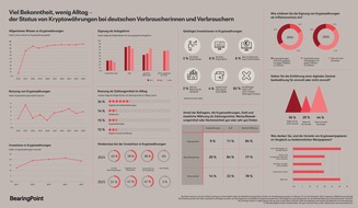 BearingPoint GmbH: Viel Bekanntheit, wenig Alltag: Kryptow&auml;hrungen bleiben Nische - / Vertrauensl&uuml;cke &ouml;ffnet T&uuml;r f&uuml;r Digitale Zentralbankw&auml;hrungen