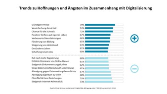 Oliver Wyman: Digitalisierung löst Jobängste aus / Oliver Wyman-Umfrage zur digitalen DNA der Schweiz