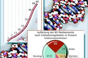 VFA Verband Forschender Arzneimittelhersteller e.V: Forschende Arzneimittelhersteller warnen vor Fundamental-Debatte / Yzer: Die Biotechnologie ist für die moderne Medizin und für Millionen Patienten unverzichtbar