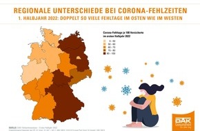 DAK-Gesundheit: Erstes Halbjahr 2022: Beschäftigte in Rheinland-Pfalz melden sich häufiger krank