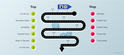 Touring Club Schweiz/Suisse/Svizzero - TCS: Le TCS teste les aires de service pour camping-cars : bon nombre d'entre elles présentent un potentiel d'amélioration