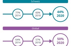 JobCloud AG: Die Schweiz als Arbeitsort wird als einziges Land in Europa attraktiver