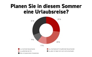 XTB: XTB-Umfrage zum Ferienstart: Sommerurlaub bleibt wichtig, aber Kosten und Sicherheitslage bestimmen die Reisepl&auml;ne der Deutschen