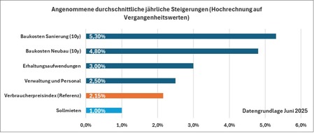 DOMUS Consult Wirtschaftsberatungsgesellschaft mbH: Der Wohnungswirtschaft laufen die Kosten davon