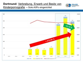 POL-DO: Vorstellung der polizeilichen Kriminalstatistik 2022: Kriminalität in Dortmund in etwa auf dem Niveau von 2019