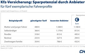 CHECK24 GmbH: Bis 30. November Kfz-Versicherung wechseln und mehrere Hundert Euro sparen