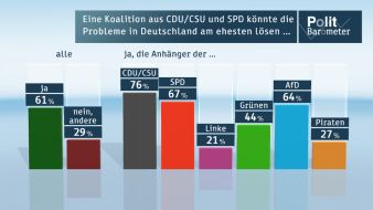 ZDF: ZDF-Politbarometer Oktober 2013 / Große Koalition am besten geeignet, Deutschlands Probleme zu lösen / Massiver Ansehensverlust der katholischen Kirche durch Limburger Bischof (BILD)