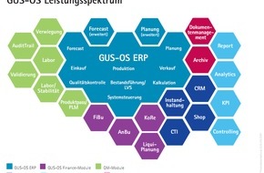 GUS Schweiz AG: GUS Schweiz AG beschäftigt unter der Marke gusexperts.ch bereits mehr als 50 Mitarbeitende in der Schweiz / gusexperts.ch ERP nach Fahrplan - Schlag auf Schlag: Jeden Monat einen neuen Vertrag