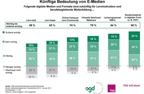 Studiengemeinschaft Darmstadt SGD: Bei Chefs gern gesehen: mobile Endgeräte als Lernhelfer / TNS Infratest-Studie 2013: Digitale Lernformate hoch im Kurs (BILD)