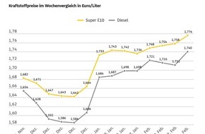 ADAC: Kraftstoffpreise so hoch wie zuletzt 2024 / Diesel fast drei Cent teurer als in der Vorwoche / Benzinpreis steigt um 1,8 Cent / &Ouml;lpreis vier US-Dollar h&ouml;her