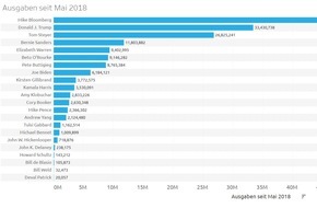 FelixBeilharz.de: Analyse: US-Politiker geben Millionen für Facebook-Werbung aus