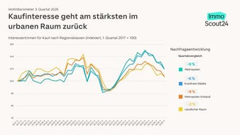 ImmoScout24: Kaufmarkt bleibt preisstabil &ndash; h&ouml;here Zinsen d&auml;mpfen Nachfrage